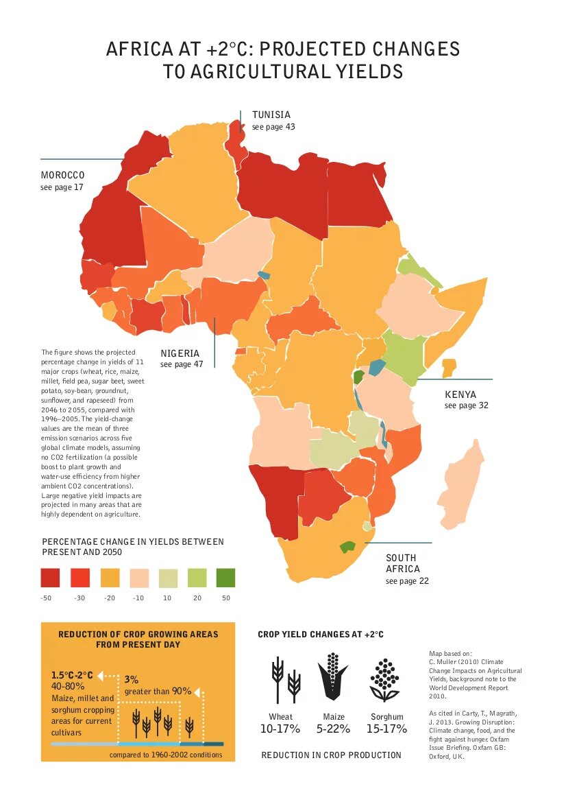 AFRICA AT +2°C: PROJECTED CHANGES TO AGRICULTURAL YIELDS