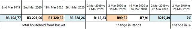 The cost of the PMBEJD Household Food Basket year-on-year, and in intervals during March 2020.