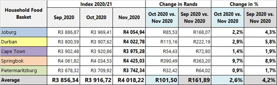 Table 1:  Household Food Index, for all areas and averaged month-on-month & past 3 months.