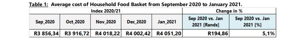 Average cost of Household Food Basket from September 2020 to January 2021