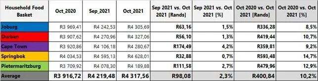 Table 1:  Household Food Baskets showing year-on-year and month-on-month