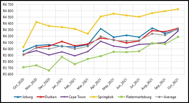 Figure 1:  Household Food Baskets over the past year (October 2020 to October 2021)