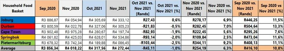 Table 1:  Household Food Baskets showing year-on-year and month-on-month, and from September 2020 (earliest data) to November 2021 (latest data).