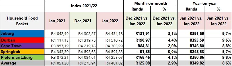 Pietermaritzburg Economic Justice & Dignity Group Table 1 jan 2022