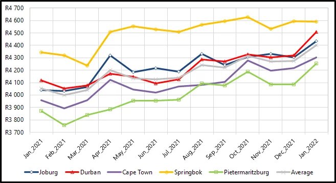 Pietermaritzburg Economic Justice & Dignity Group Table 2 jan 2022