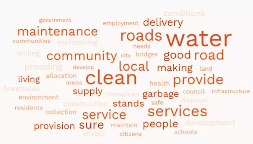 Citizens’ Perception of the Main Role of Local Government, SIVIO Institute: Citizens’ Perceptions and Expectations 2023 Survey Findings Report